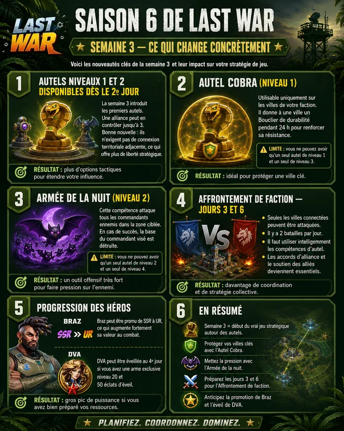 Semaine 3 — Changements et impact stratégique